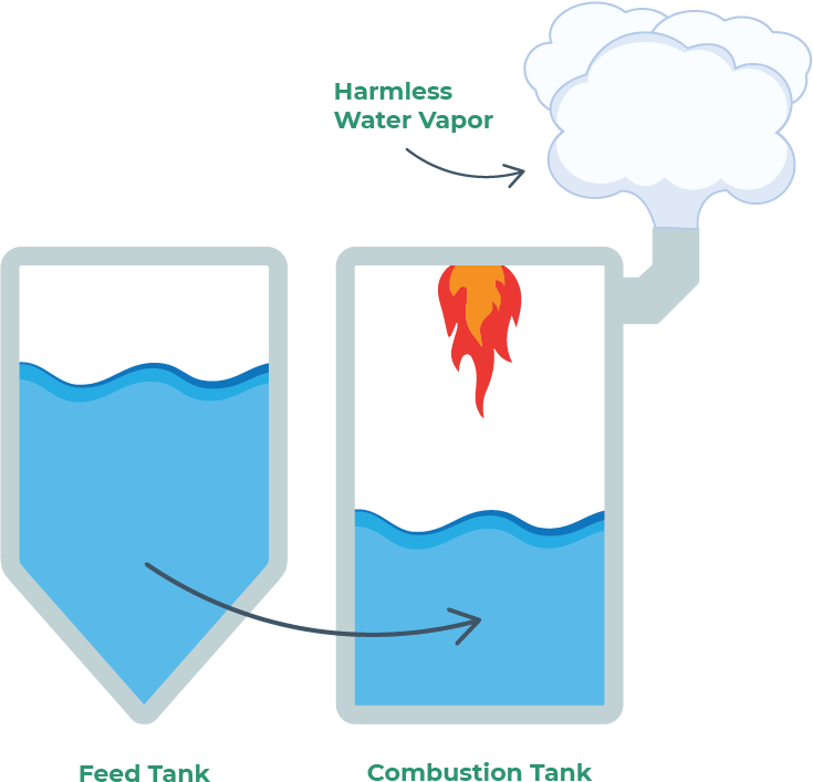 Illustration showing the disposed water flowing from the Feed Tank to the Combustion Tank, where the excess water is vaporized
